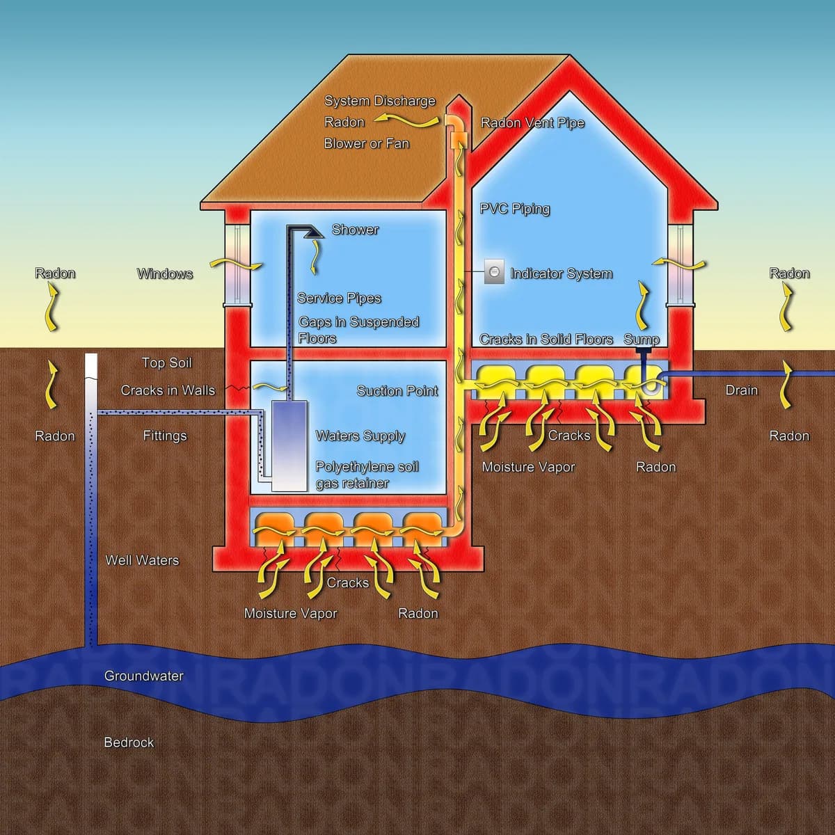 Skiss över hur radon tar sig upp i ett hus via sprickor i grunden och hur en radonsug leder gasen ut ovan tak